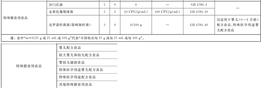 嬰配乳粉生產(chǎn)企業(yè)環(huán)境微生物監(jiān)測（二） ——監(jiān)測項目