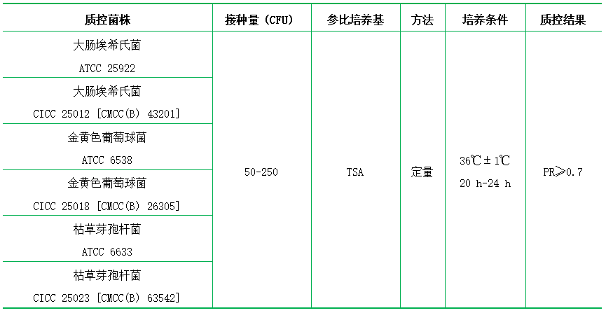 平板計數瓊脂（PCA）