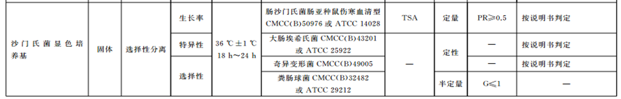 沙門(mén)檢測(cè)新助手—沙門(mén)氏+顯色培養(yǎng)基 沙門(mén)檢測(cè)新助手—沙門(mén)氏+顯色培養(yǎng)基